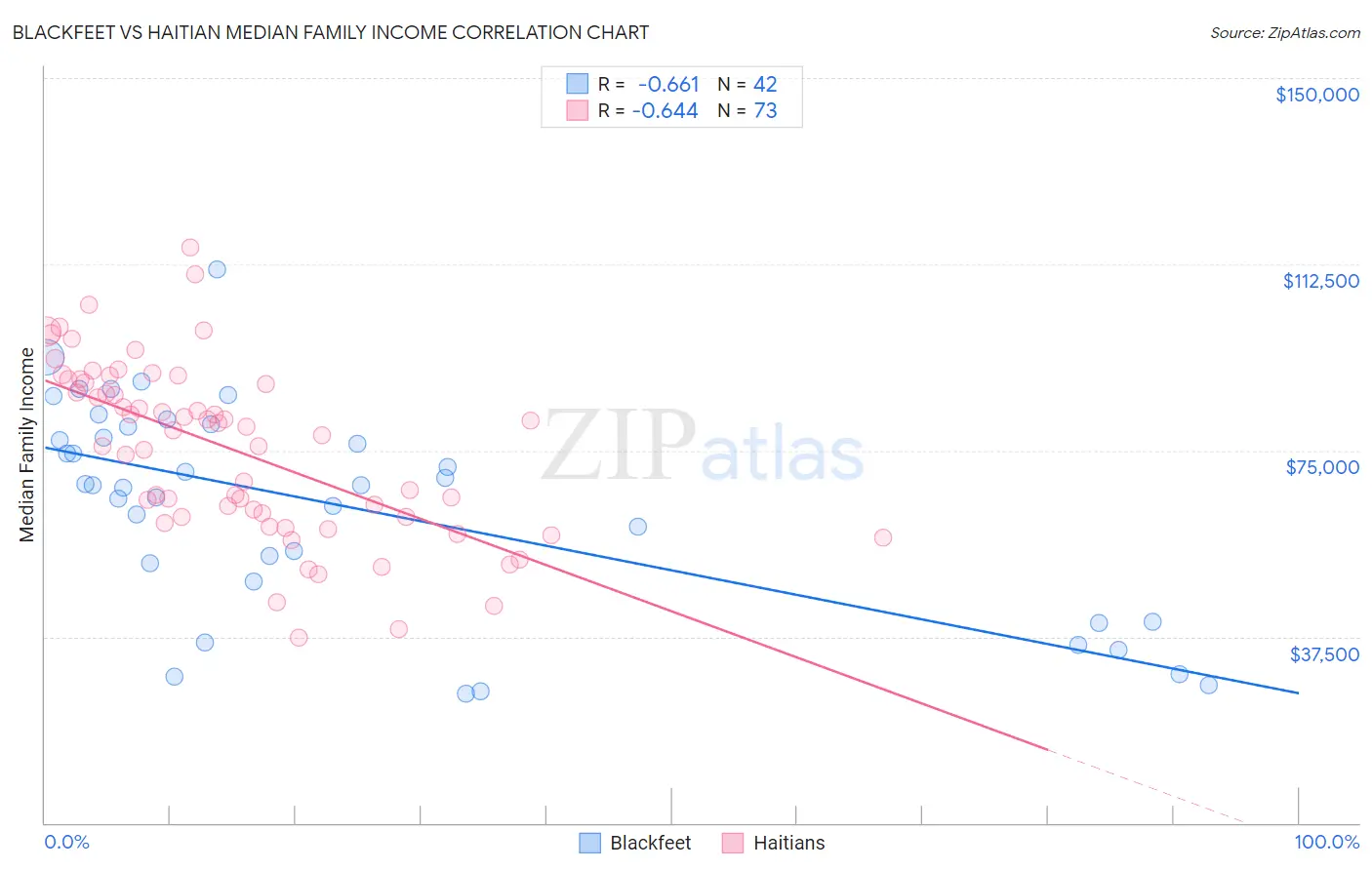 Blackfeet vs Haitian Median Family Income