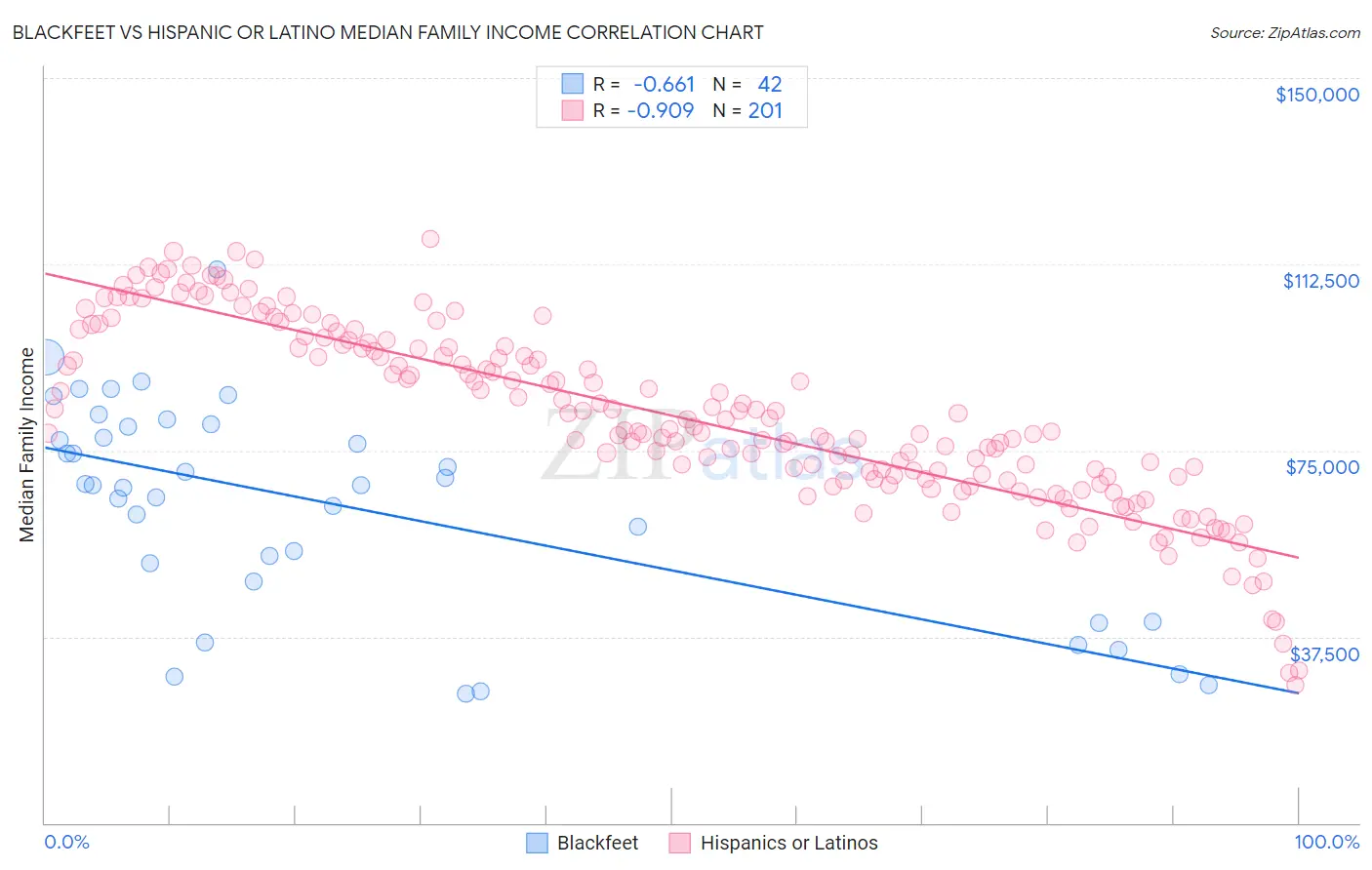 Blackfeet vs Hispanic or Latino Median Family Income