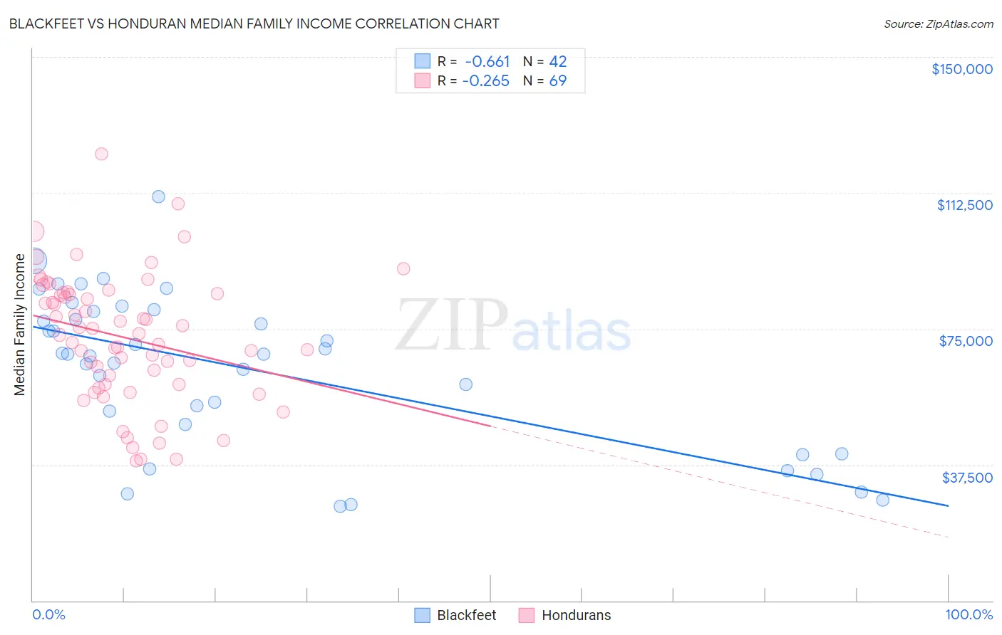Blackfeet vs Honduran Median Family Income