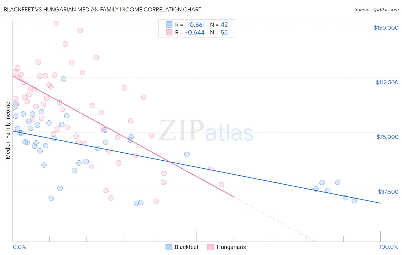 Blackfeet vs Hungarian Median Family Income