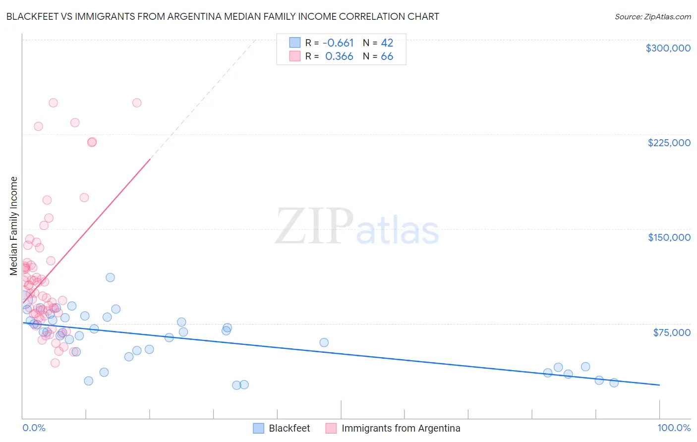 Blackfeet vs Immigrants from Argentina Median Family Income