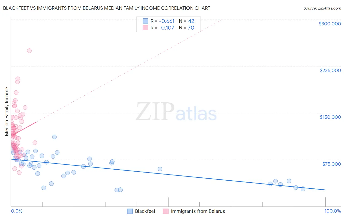 Blackfeet vs Immigrants from Belarus Median Family Income