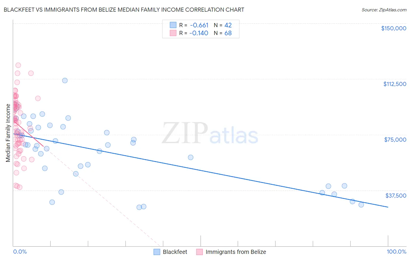 Blackfeet vs Immigrants from Belize Median Family Income