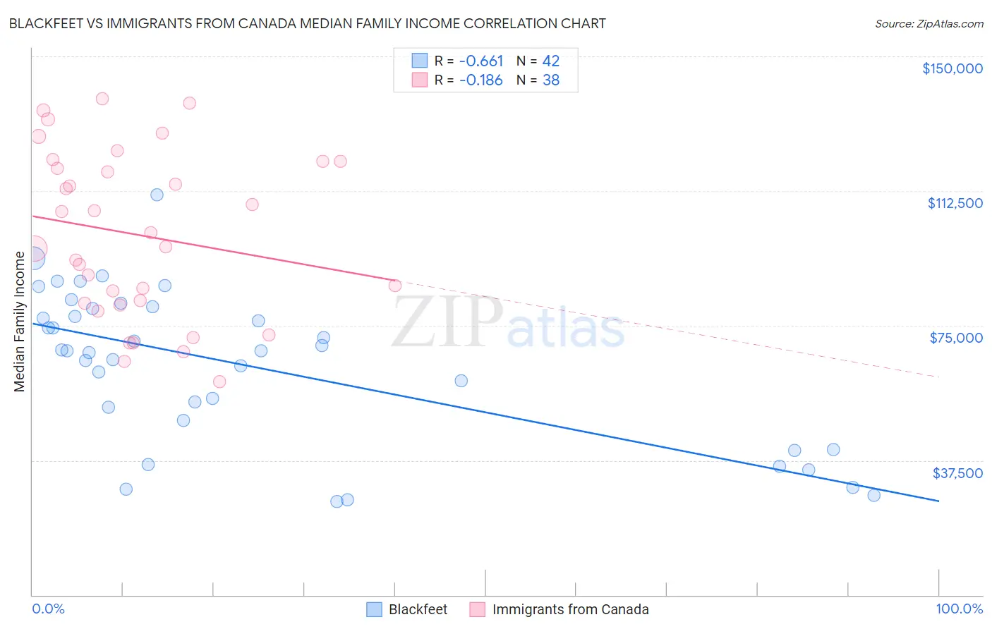 Blackfeet vs Immigrants from Canada Median Family Income