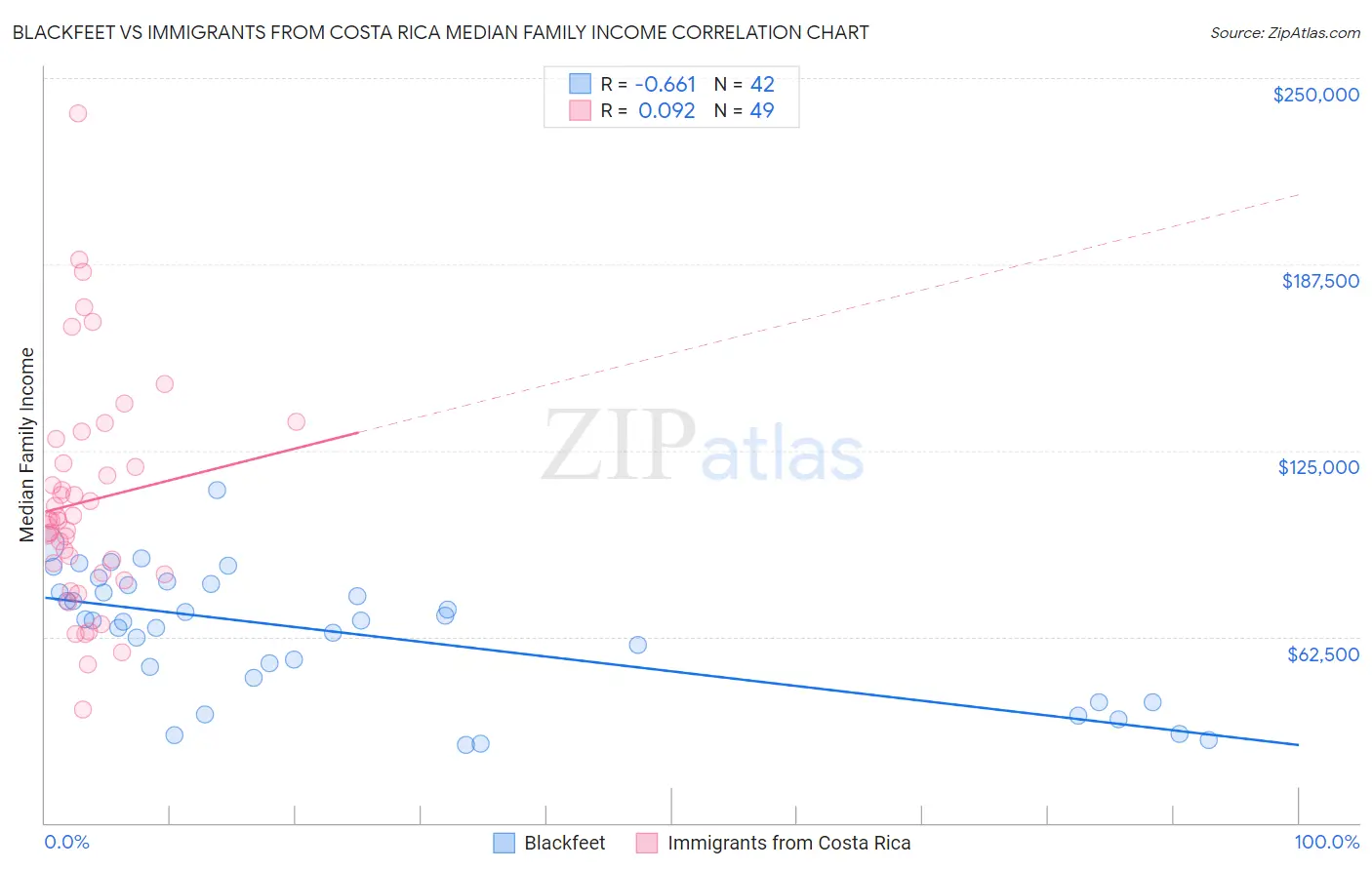Blackfeet vs Immigrants from Costa Rica Median Family Income