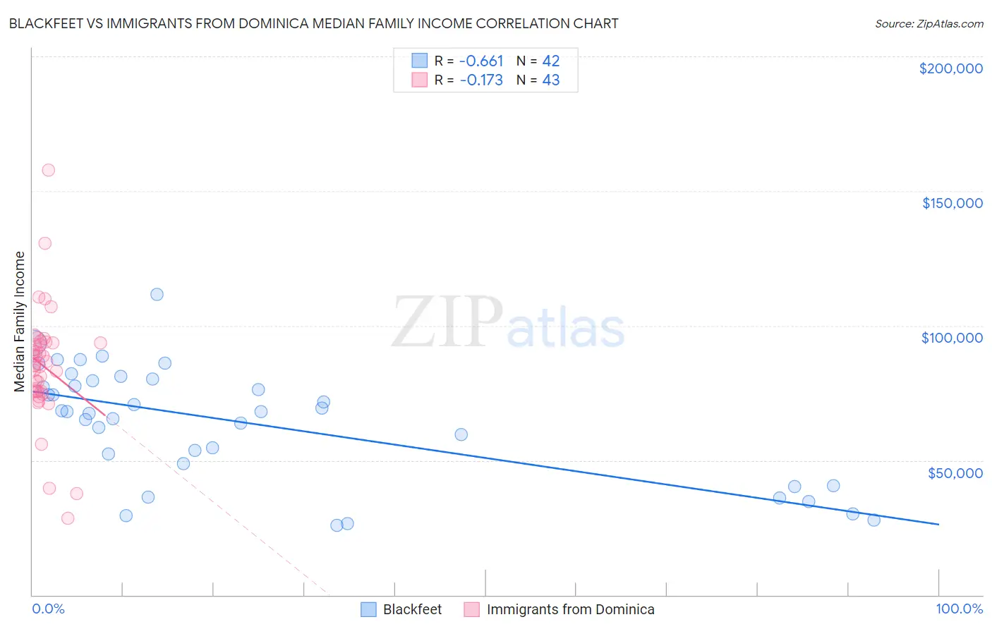 Blackfeet vs Immigrants from Dominica Median Family Income