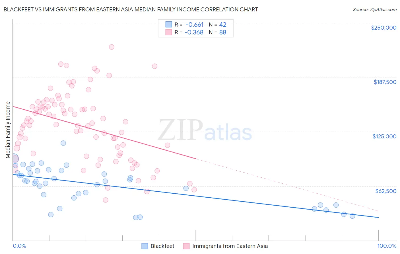 Blackfeet vs Immigrants from Eastern Asia Median Family Income