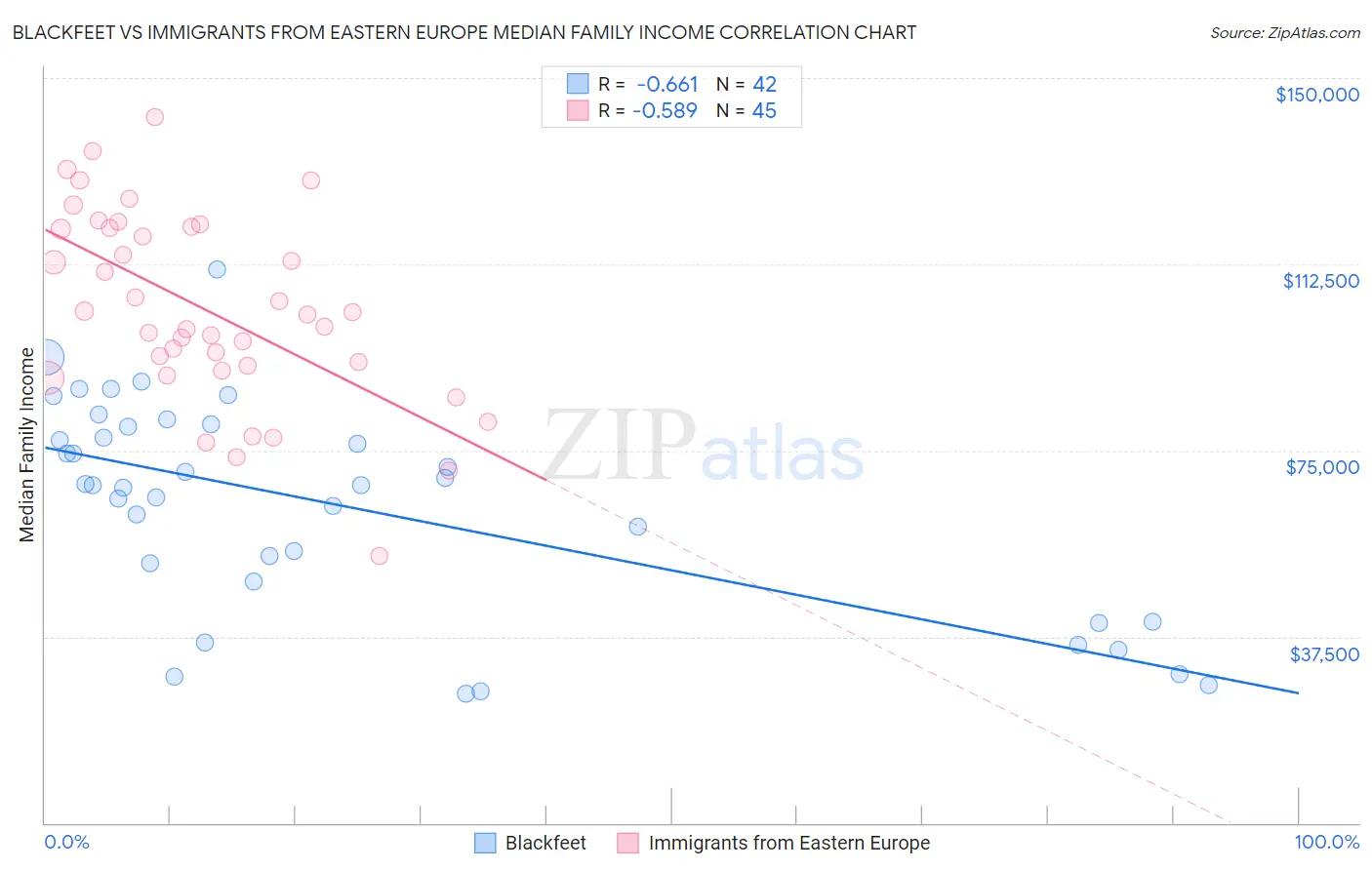 Blackfeet vs Immigrants from Eastern Europe Median Family Income