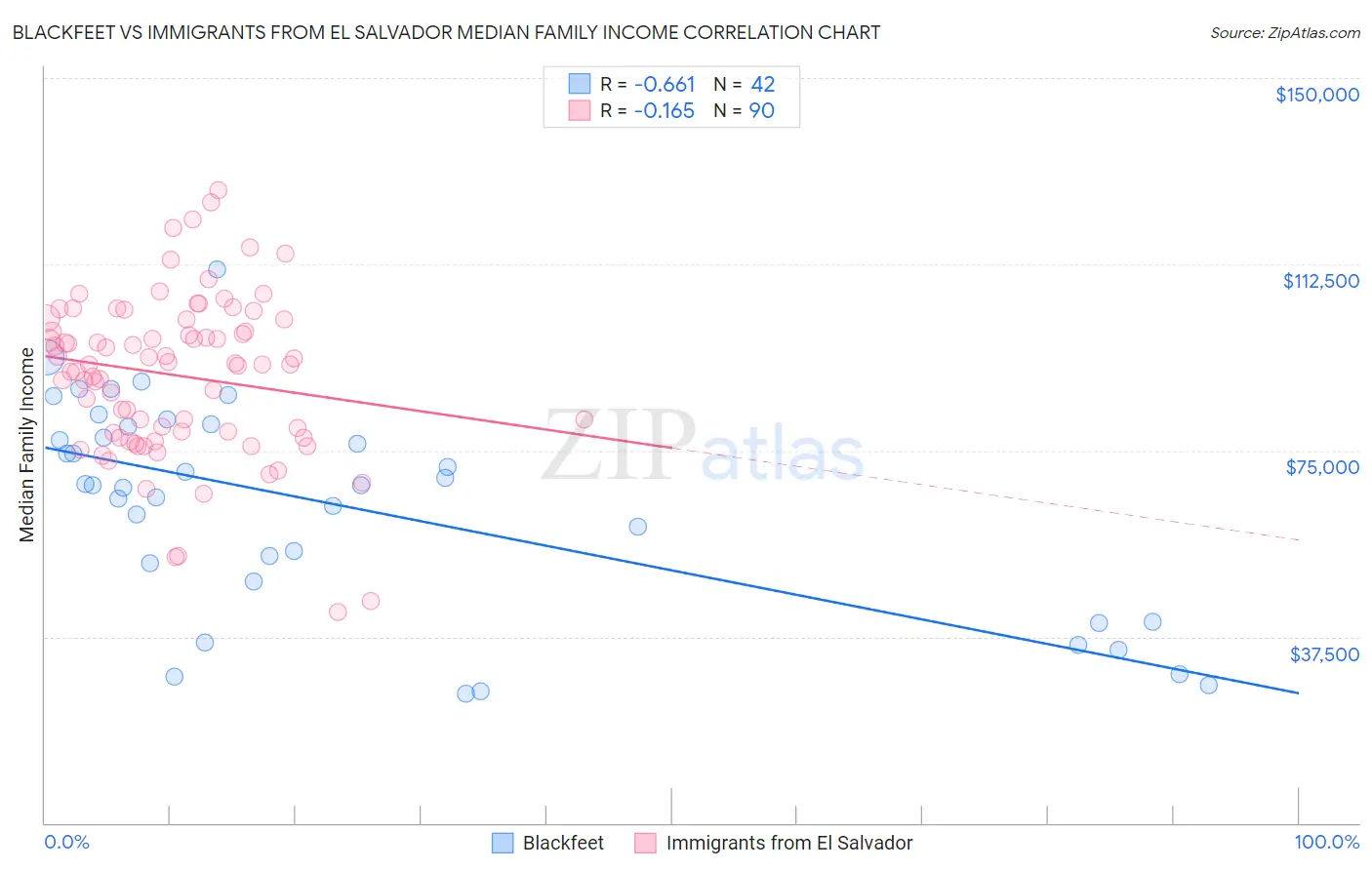 Blackfeet vs Immigrants from El Salvador Median Family Income