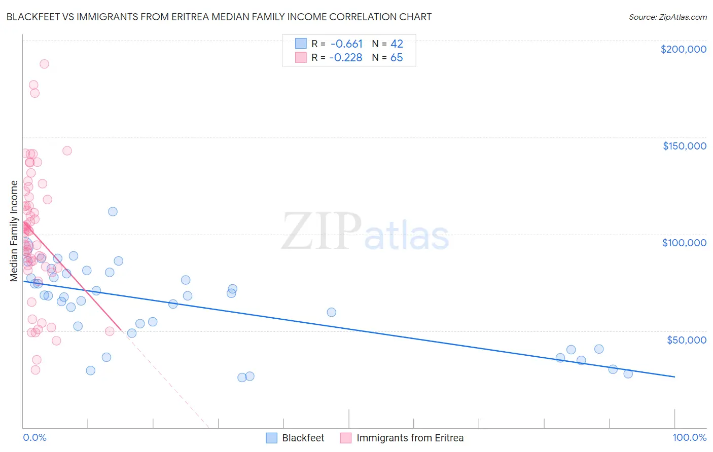 Blackfeet vs Immigrants from Eritrea Median Family Income