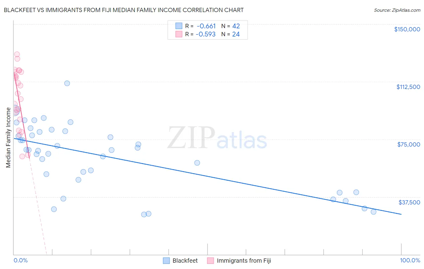 Blackfeet vs Immigrants from Fiji Median Family Income