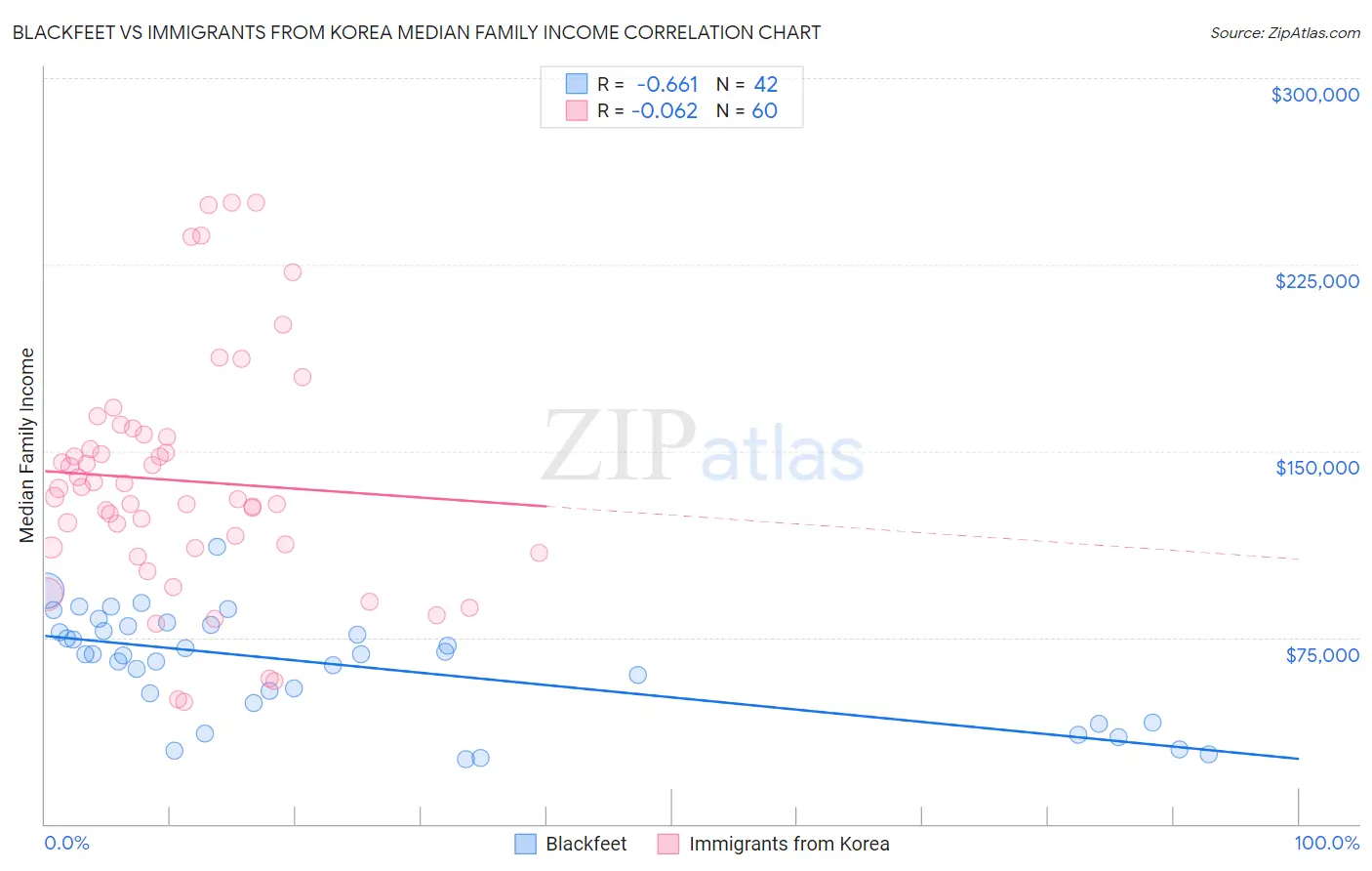 Blackfeet vs Immigrants from Korea Median Family Income