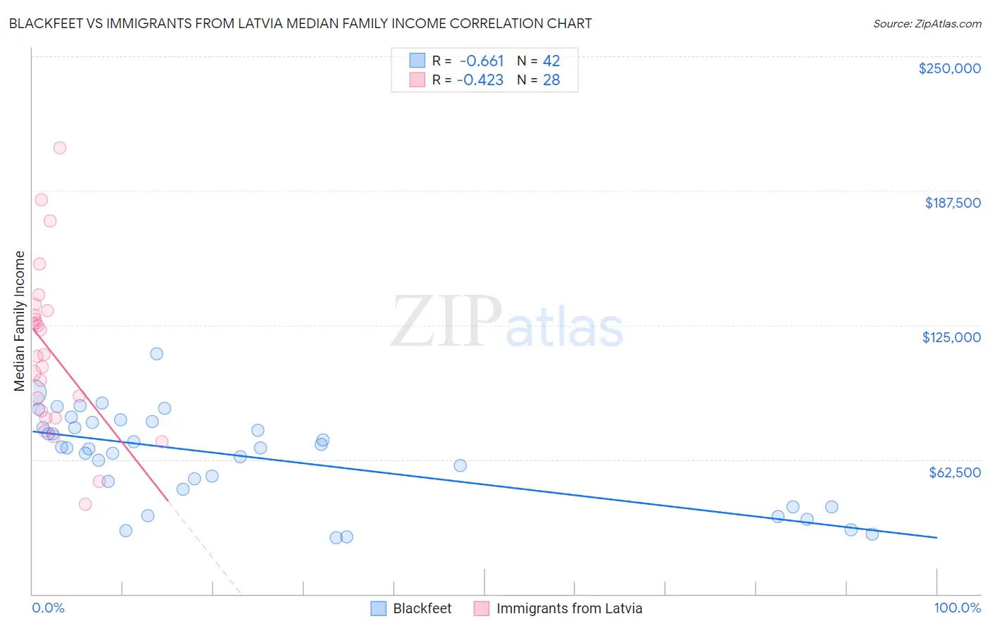 Blackfeet vs Immigrants from Latvia Median Family Income