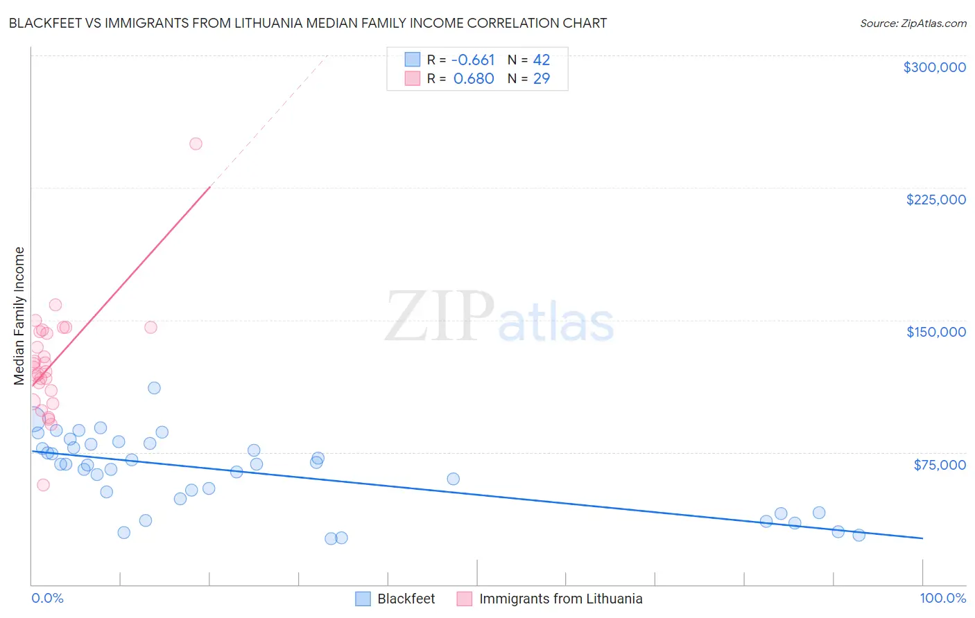 Blackfeet vs Immigrants from Lithuania Median Family Income