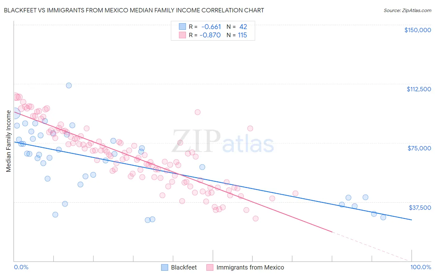 Blackfeet vs Immigrants from Mexico Median Family Income