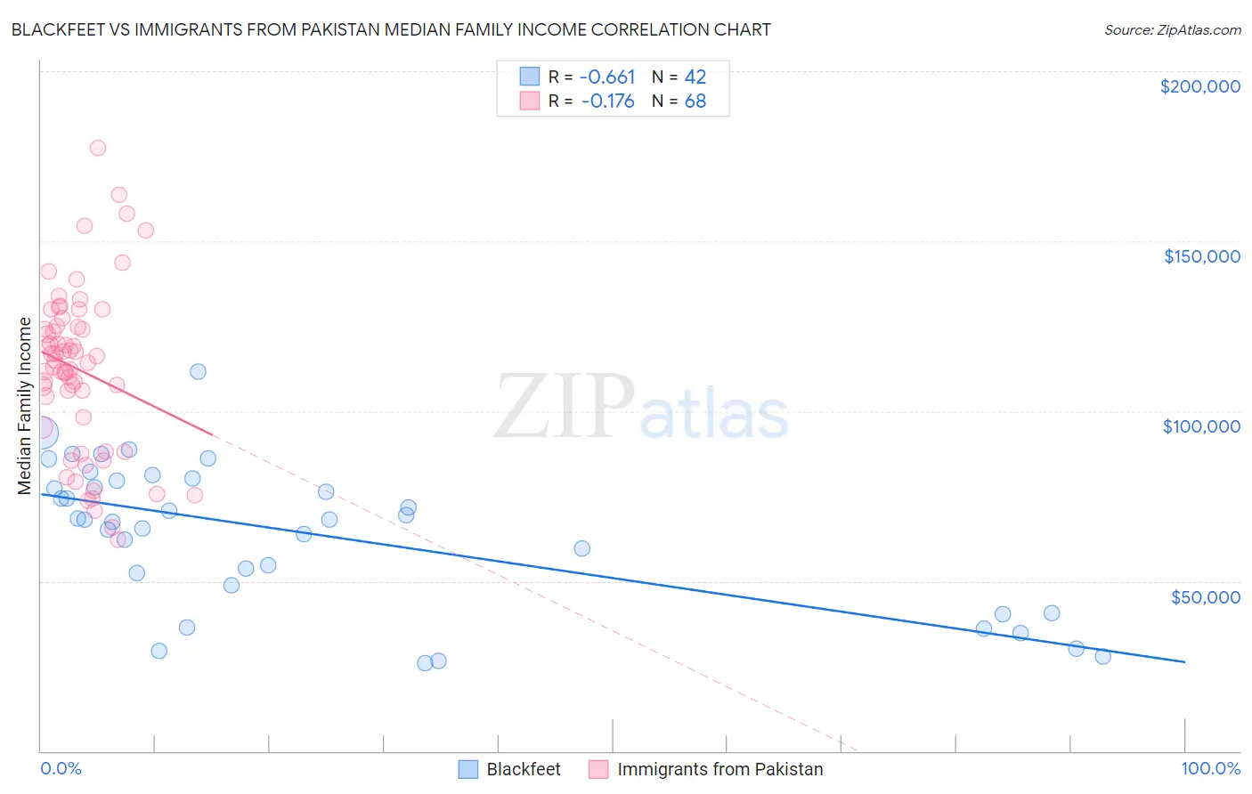 Blackfeet vs Immigrants from Pakistan Median Family Income