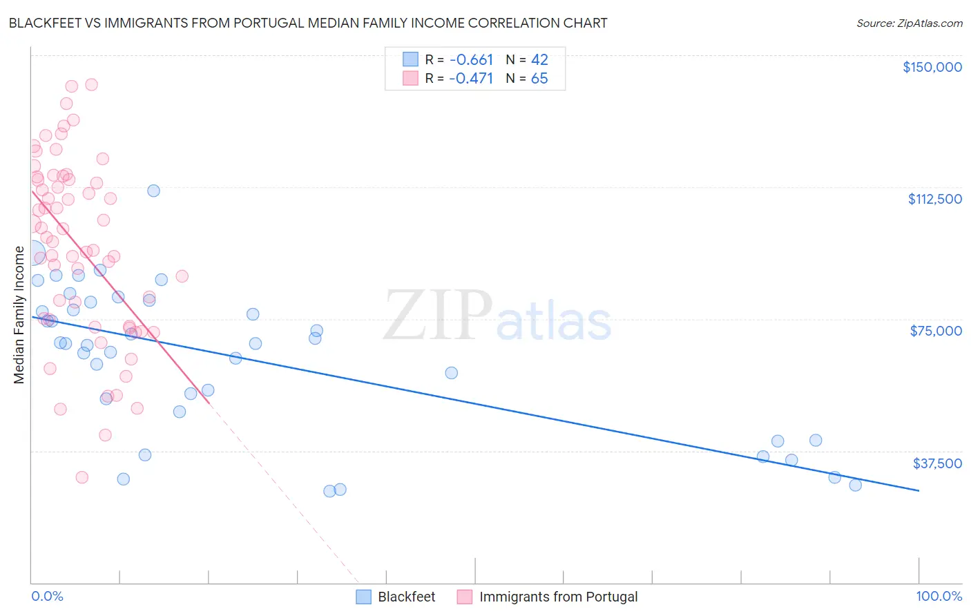 Blackfeet vs Immigrants from Portugal Median Family Income