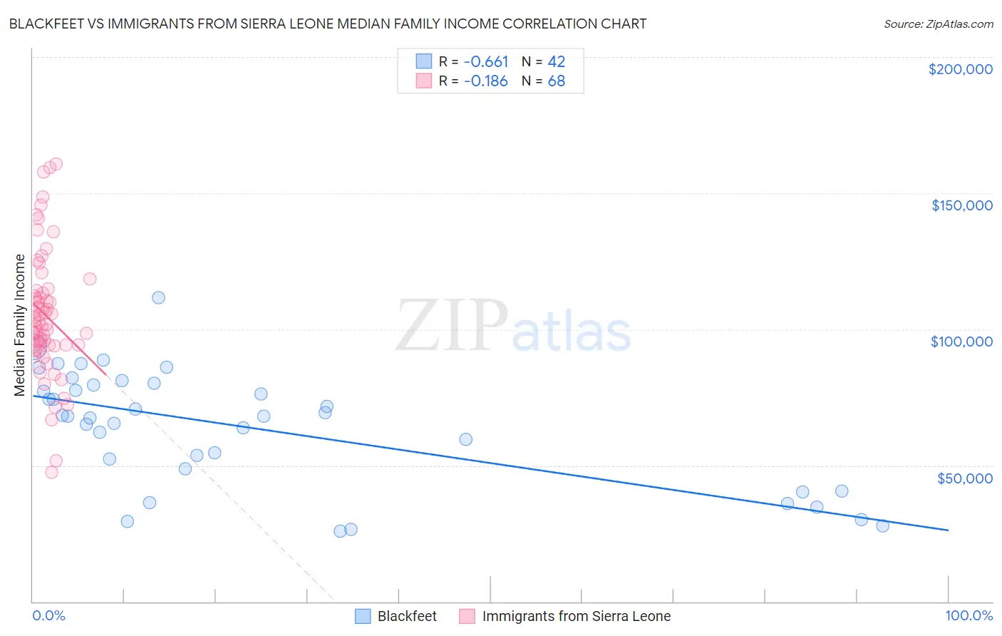 Blackfeet vs Immigrants from Sierra Leone Median Family Income