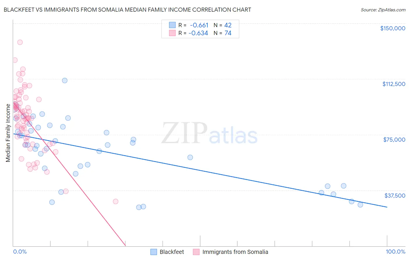 Blackfeet vs Immigrants from Somalia Median Family Income
