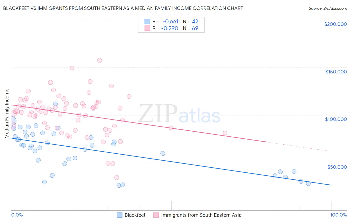 Blackfeet vs Immigrants from South Eastern Asia Median Family Income