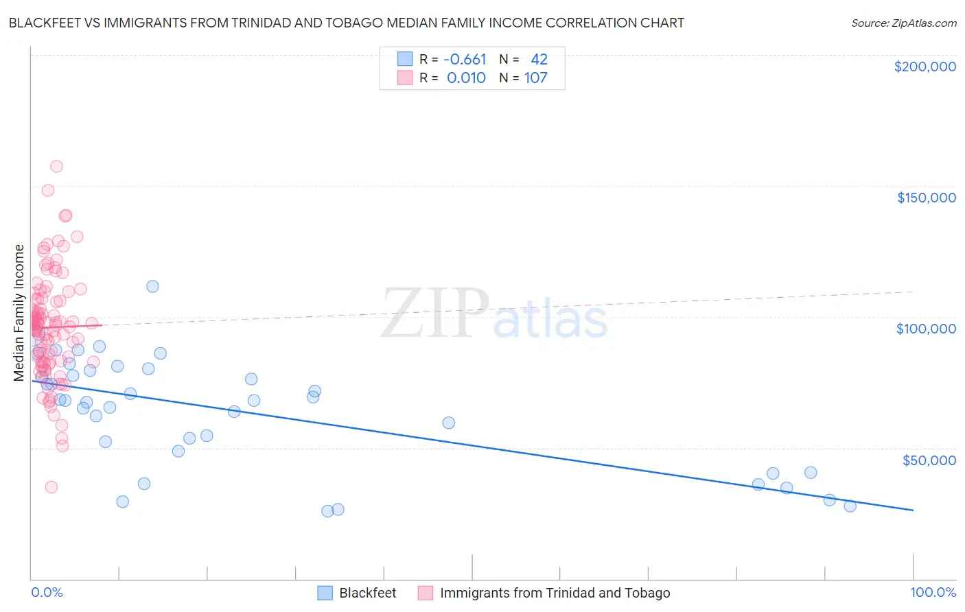 Blackfeet vs Immigrants from Trinidad and Tobago Median Family Income