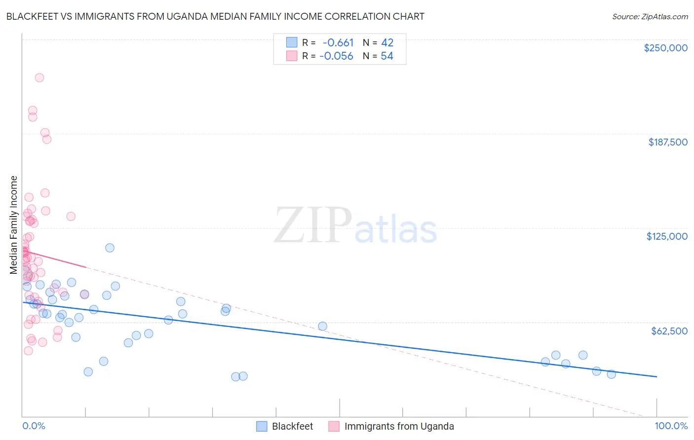Blackfeet vs Immigrants from Uganda Median Family Income