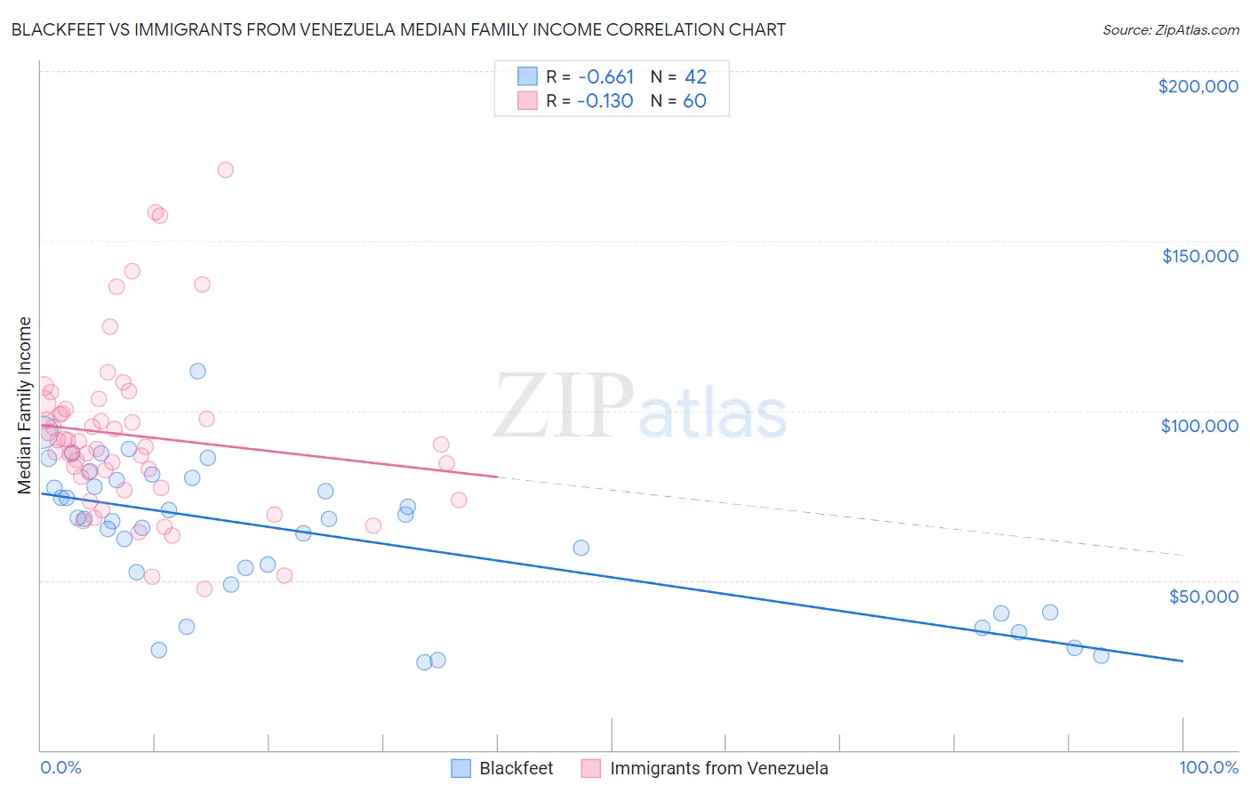 Blackfeet vs Immigrants from Venezuela Median Family Income
