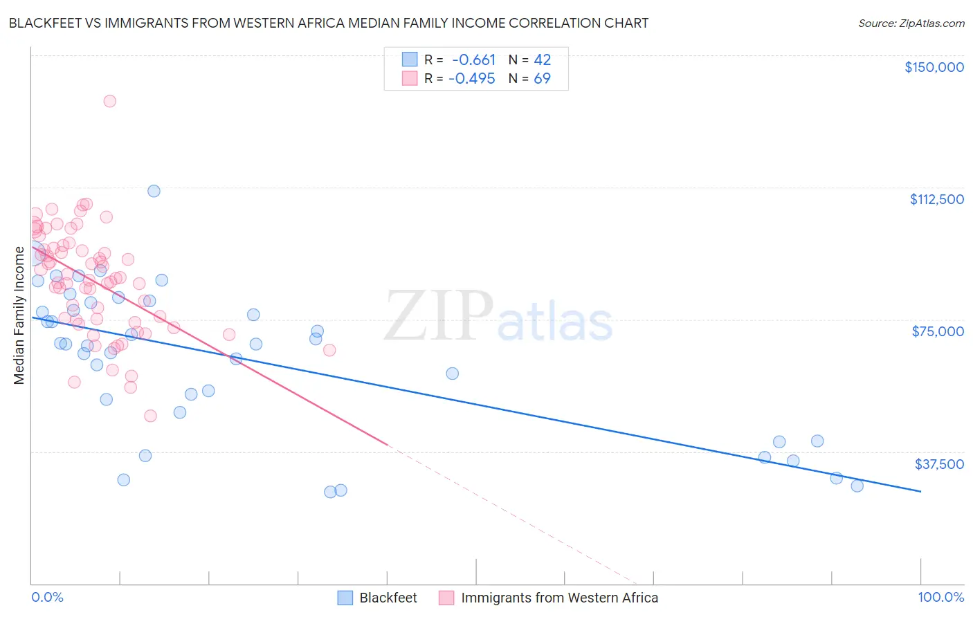 Blackfeet vs Immigrants from Western Africa Median Family Income