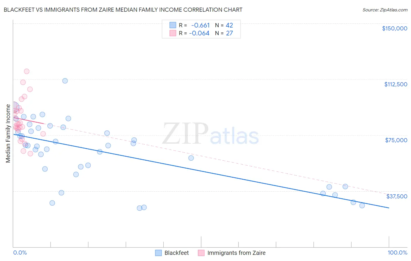 Blackfeet vs Immigrants from Zaire Median Family Income