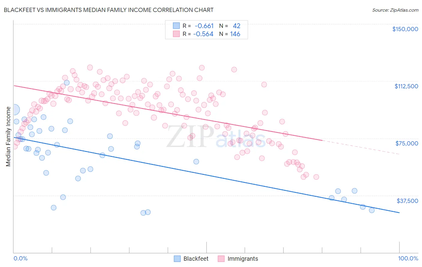 Blackfeet vs Immigrants Median Family Income