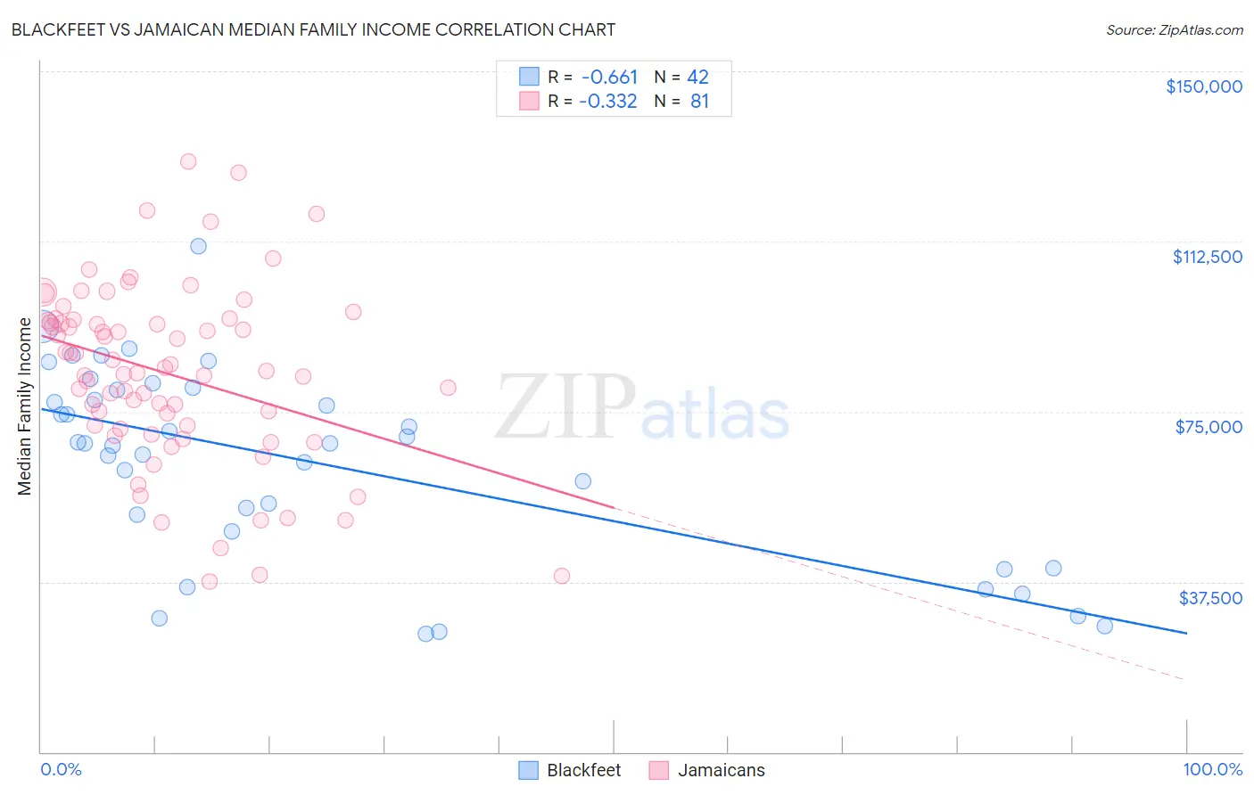 Blackfeet vs Jamaican Median Family Income