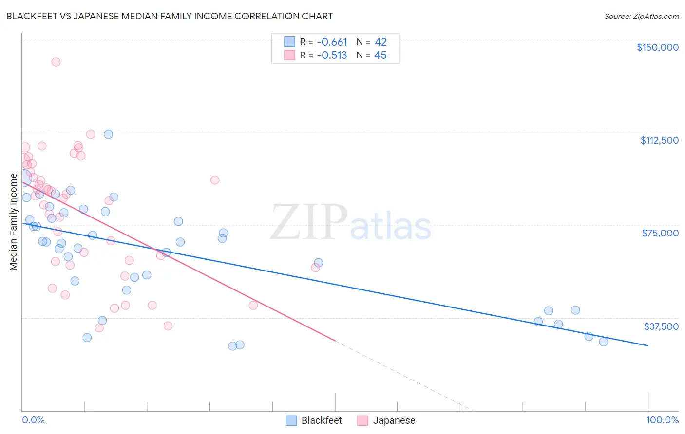 Blackfeet vs Japanese Median Family Income