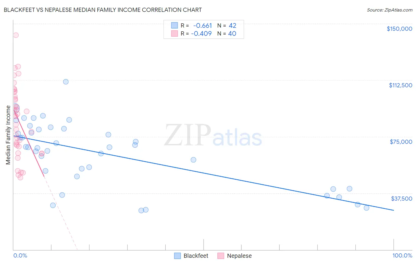 Blackfeet vs Nepalese Median Family Income