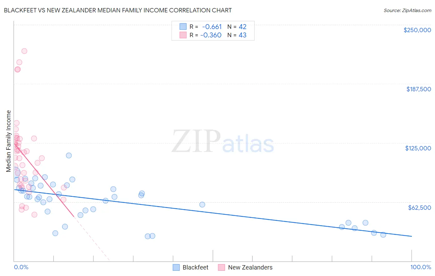 Blackfeet vs New Zealander Median Family Income