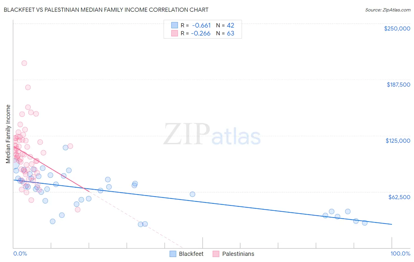 Blackfeet vs Palestinian Median Family Income