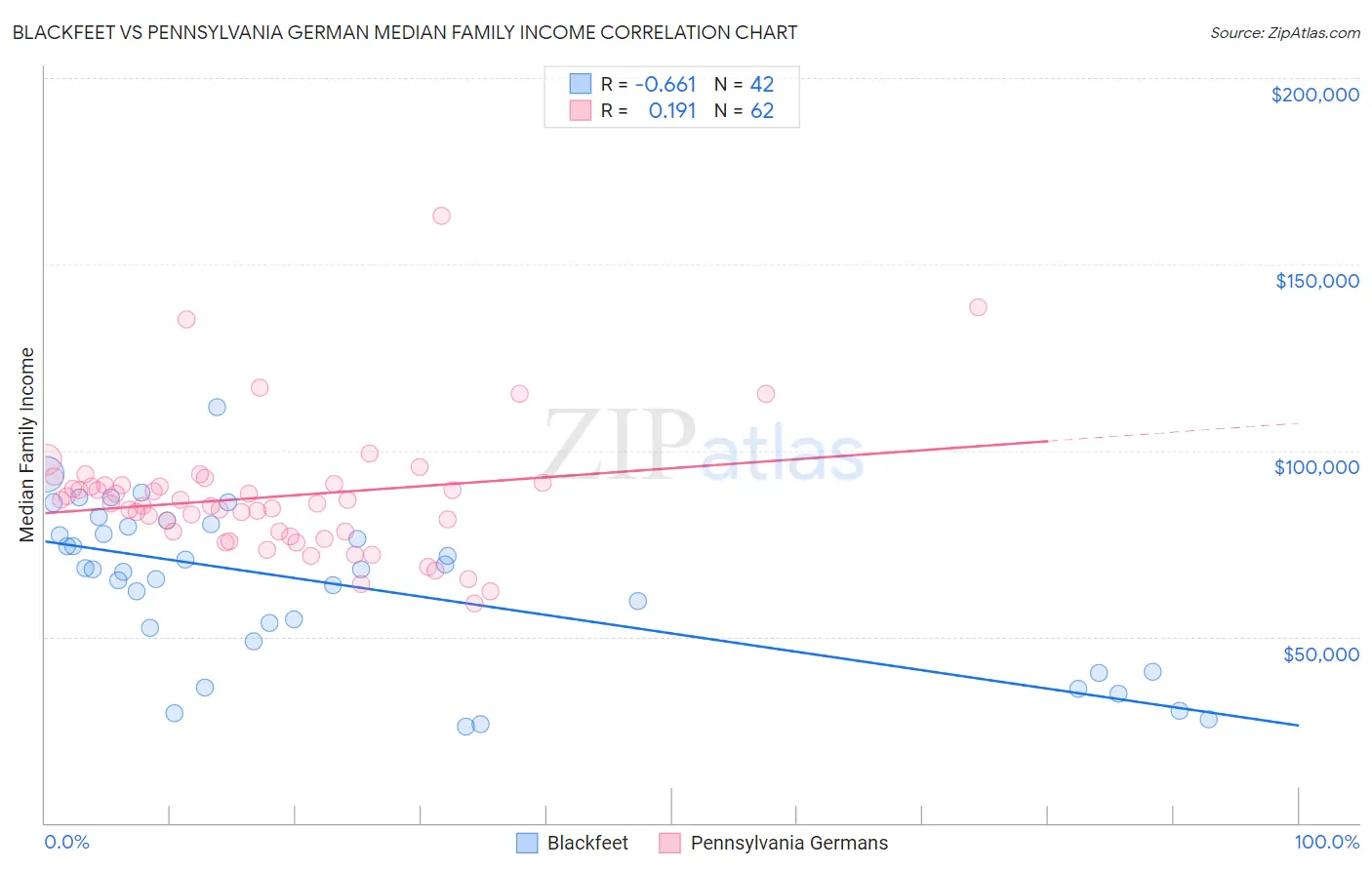 Blackfeet vs Pennsylvania German Median Family Income