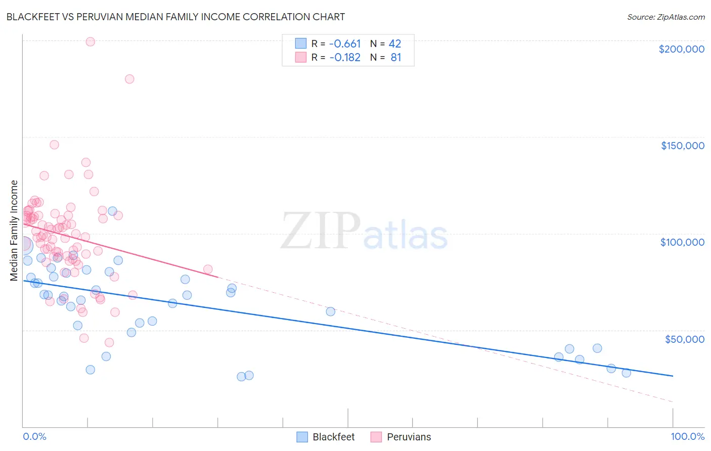 Blackfeet vs Peruvian Median Family Income