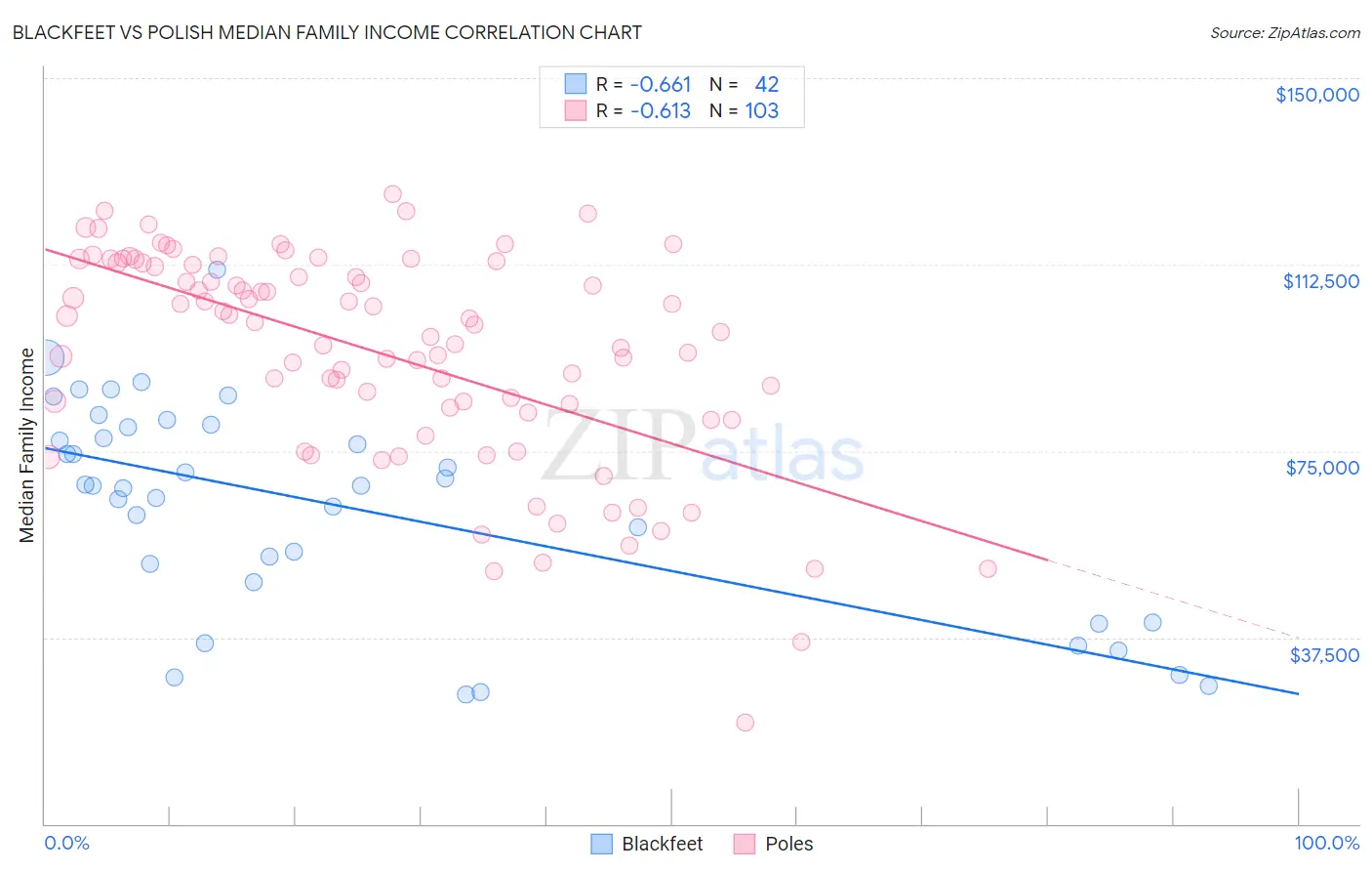 Blackfeet vs Polish Median Family Income
