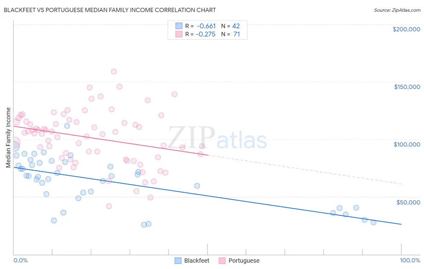 Blackfeet vs Portuguese Median Family Income