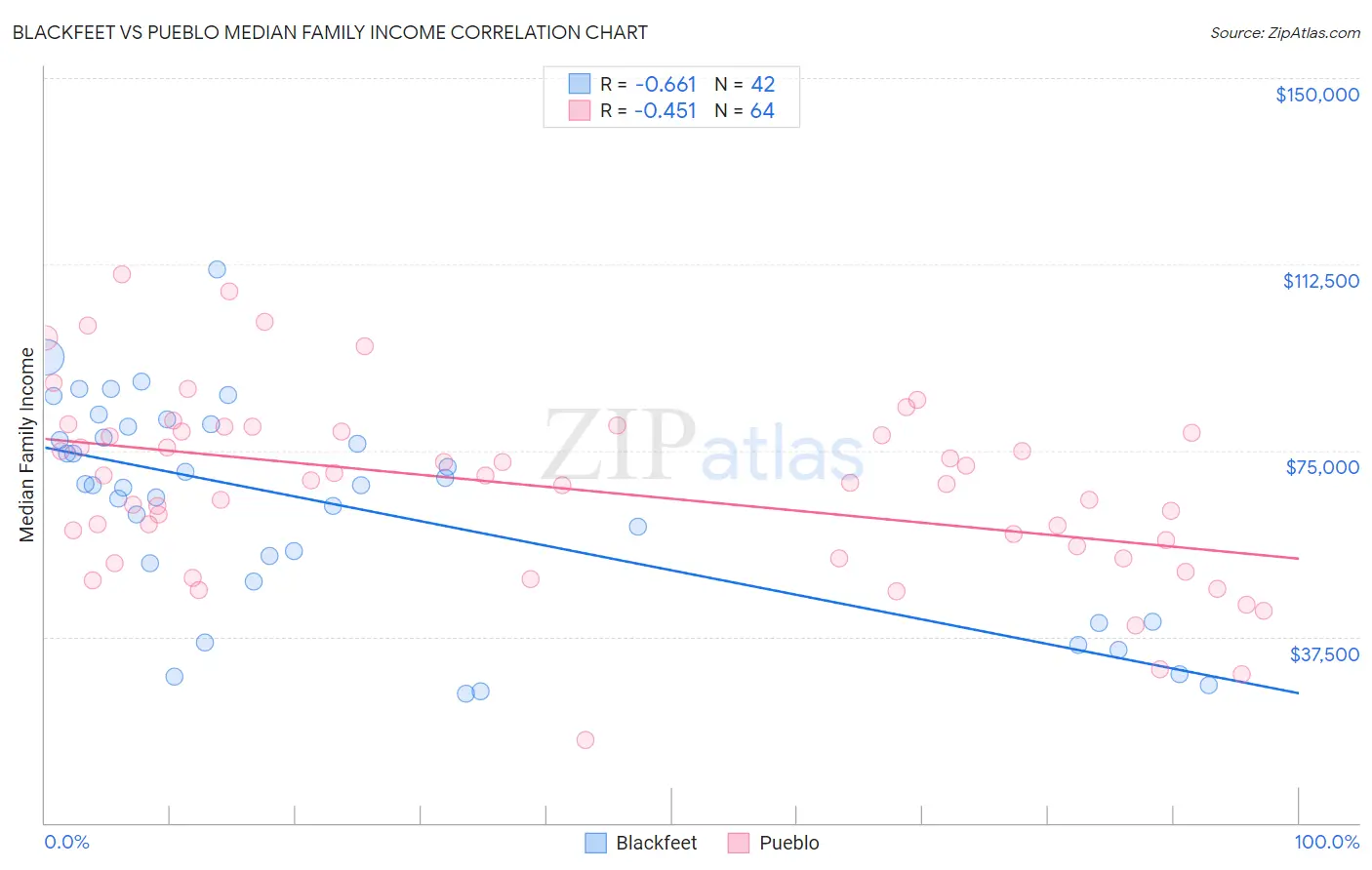 Blackfeet vs Pueblo Median Family Income