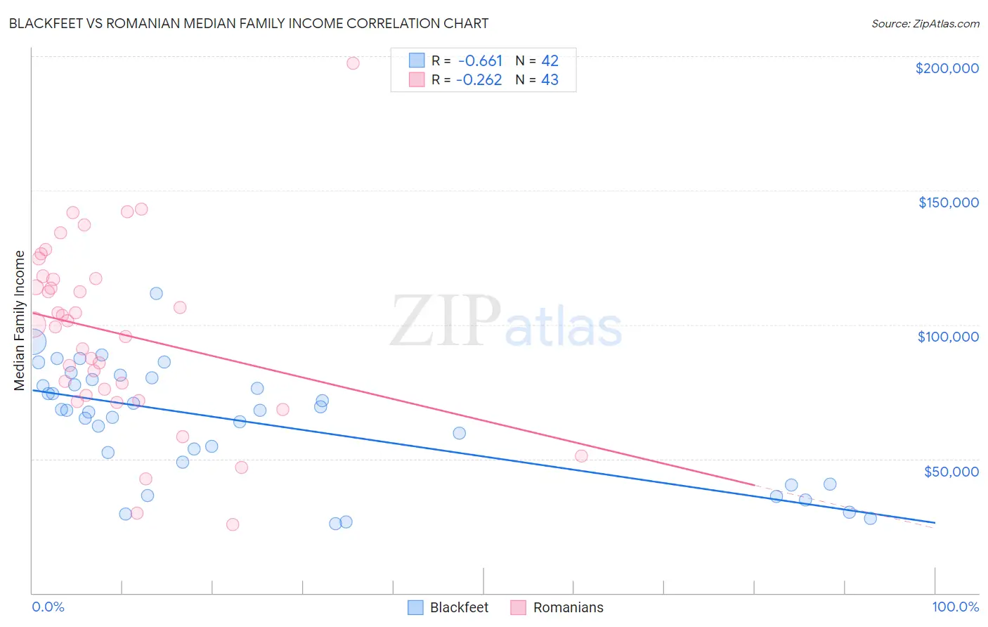 Blackfeet vs Romanian Median Family Income