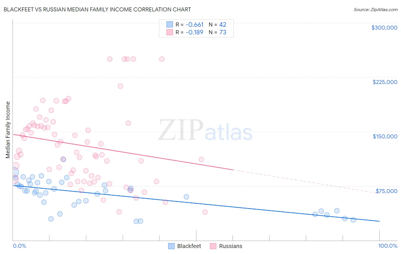 Blackfeet vs Russian Median Family Income