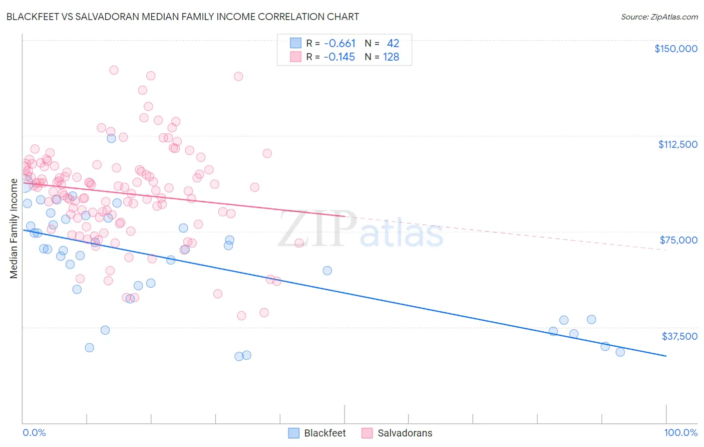 Blackfeet vs Salvadoran Median Family Income