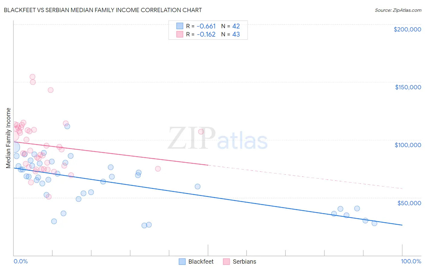 Blackfeet vs Serbian Median Family Income
