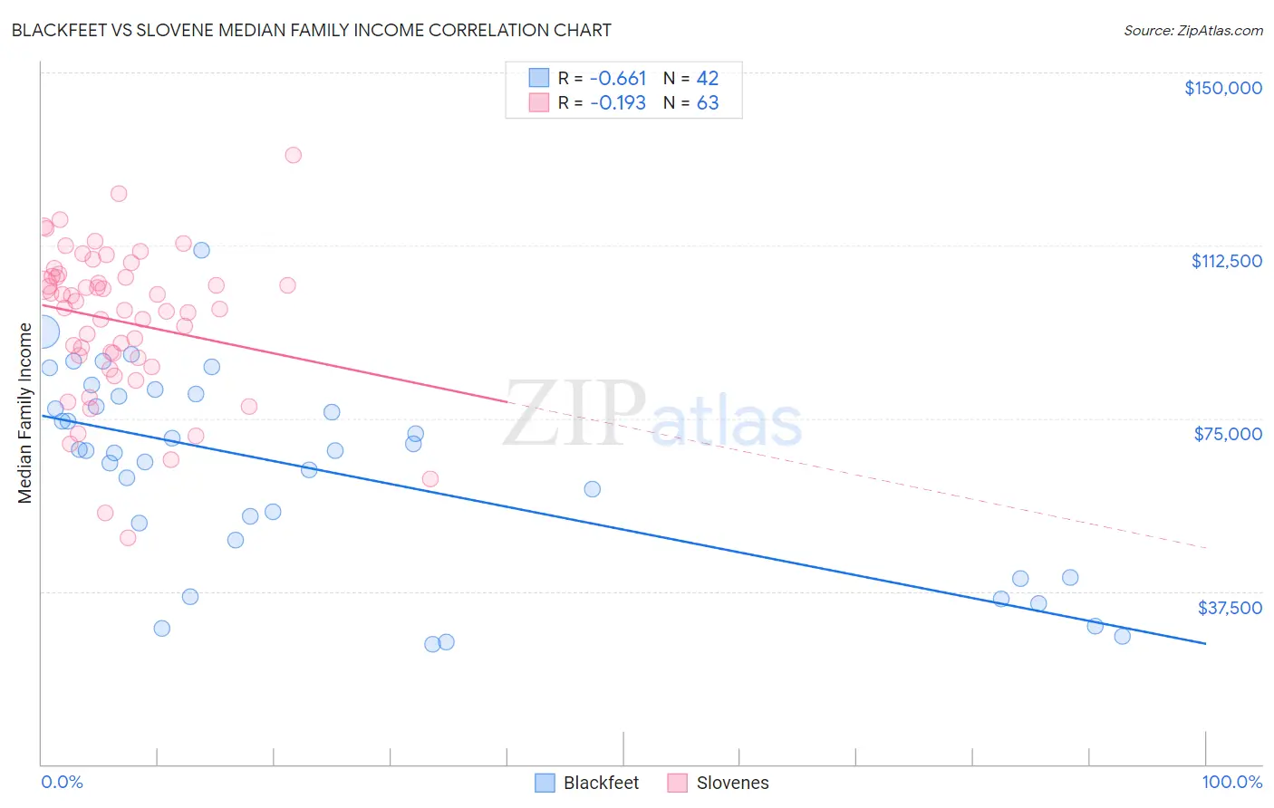 Blackfeet vs Slovene Median Family Income