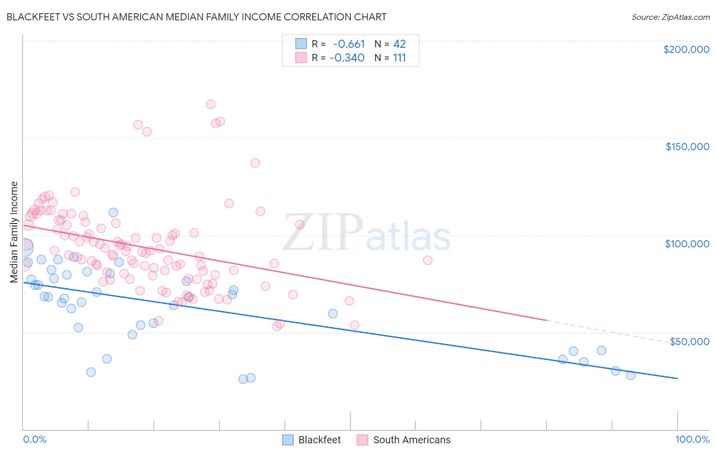 Blackfeet vs South American Median Family Income