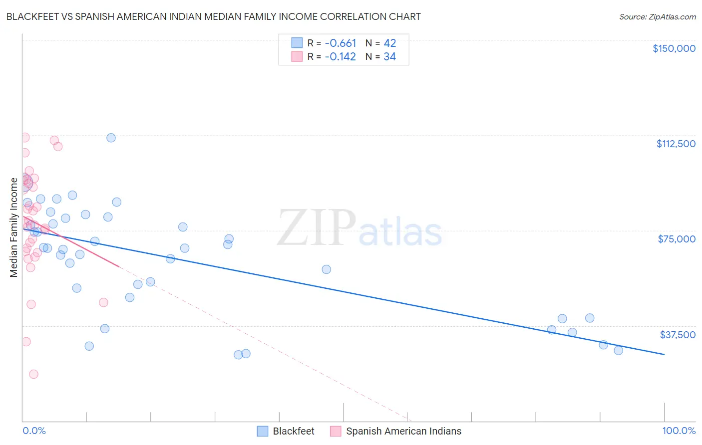 Blackfeet vs Spanish American Indian Median Family Income