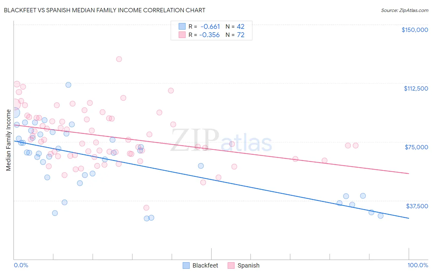 Blackfeet vs Spanish Median Family Income