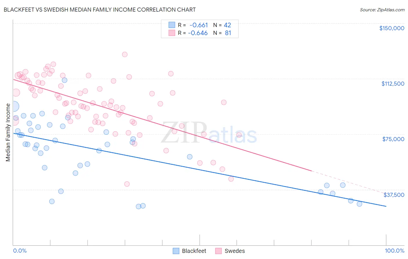 Blackfeet vs Swedish Median Family Income