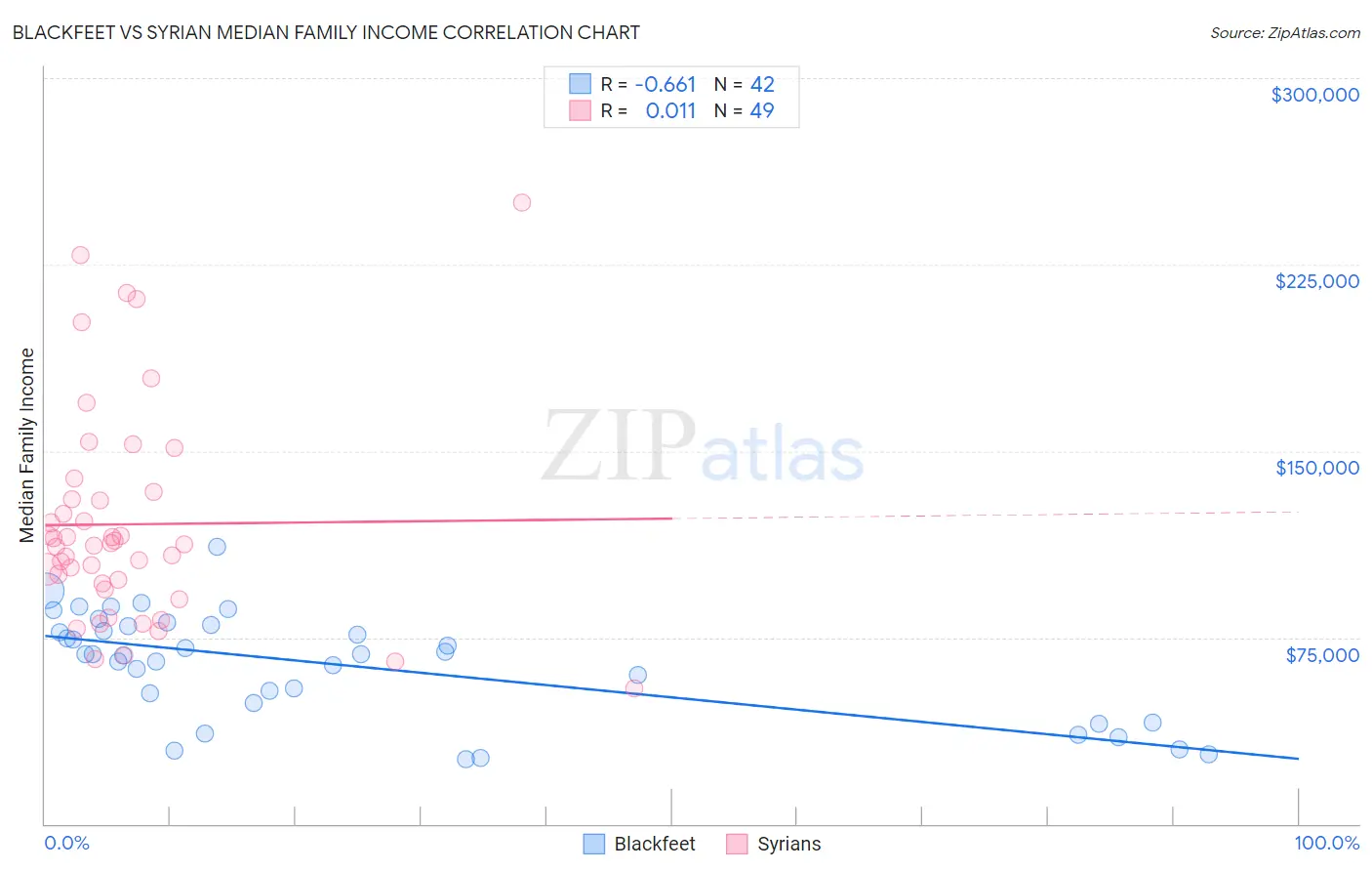 Blackfeet vs Syrian Median Family Income